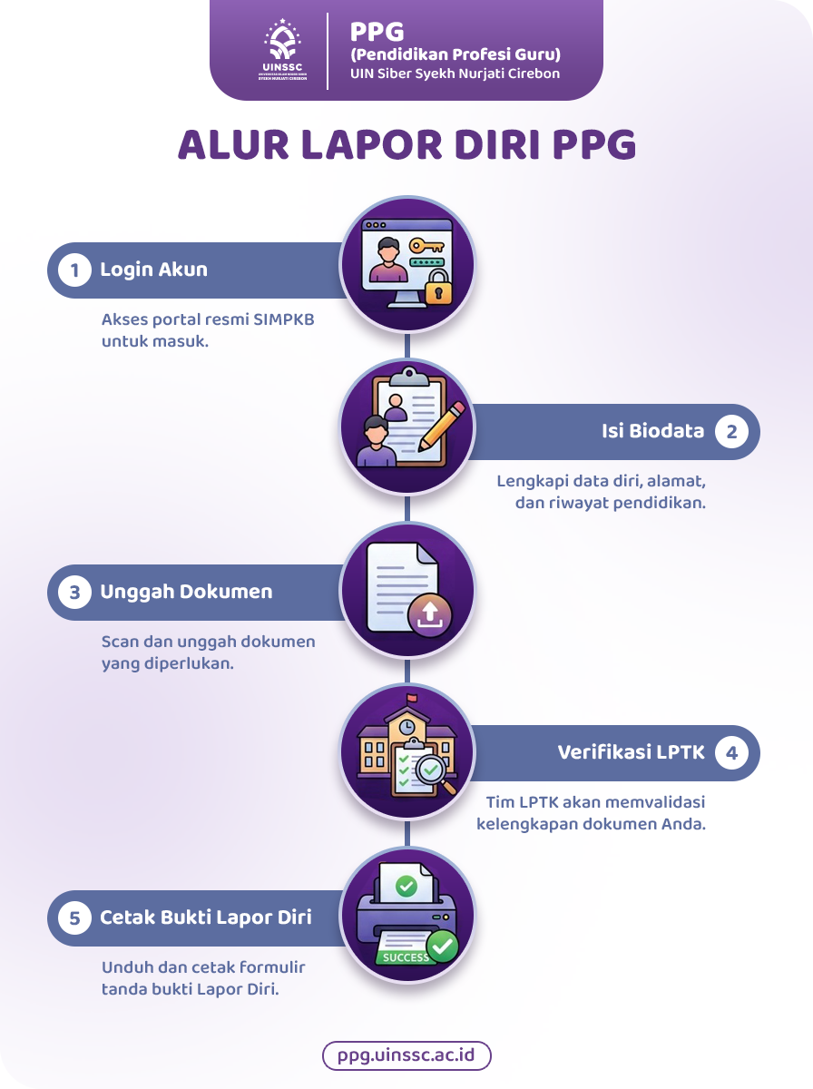Alur Lapor Diri Mahasiswa PPG Daljab